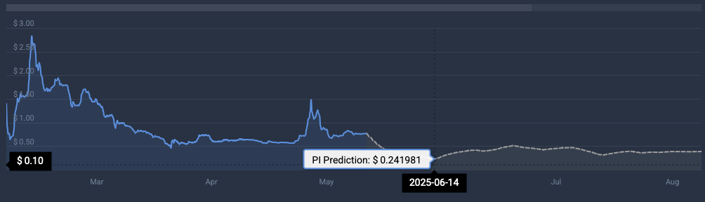 Pi Coin price prediction